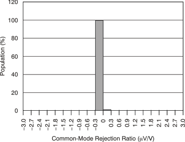 PGA280 tc_cmrr_histo_g128_bos487.gif