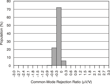 PGA280 tc_cmrr_histo_g1_bos487.gif