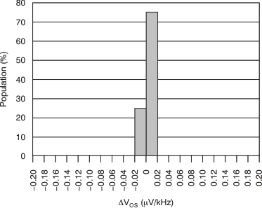 PGA280 tc_ext_clk_fqcy_vos_histo_g128_bos487.gif