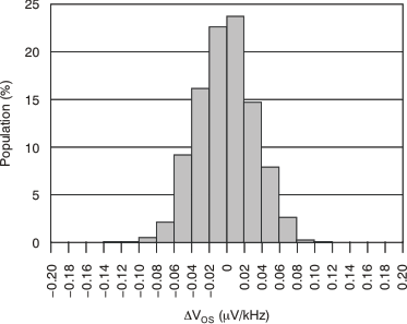 PGA280 tc_ext_clk_fqcy_vos_histo_g1_bos487.gif