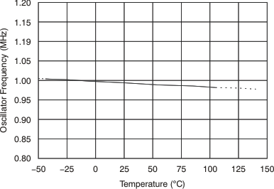 PGA280 tc_freq_osc_temp_bos487.gif