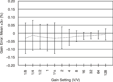 PGA280 tc_gain_er_dist_gain_set_bos487.gif