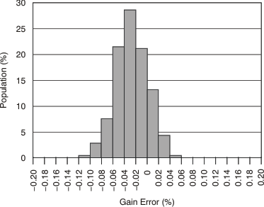 PGA280 tc_gain_er_histo_g1_bos487.gif