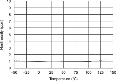 PGA280 tc_gain_nl_temp_bos487.gif