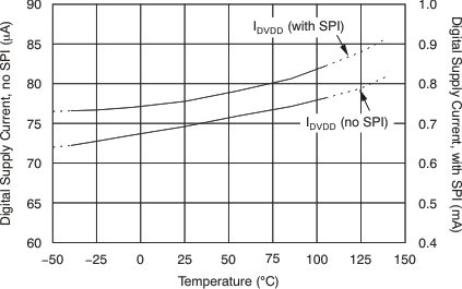 PGA280 tc_idvdd_spi_temp_bos487.gif