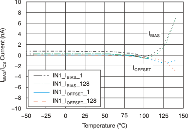 PGA280 tc_in_ibias_ioffset_temp_bos487.gif