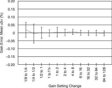 PGA280 tc_max_gain_er_seq_gain_bos487.gif