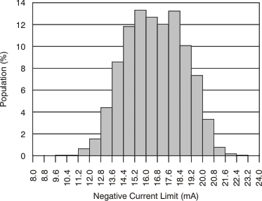 PGA280 tc_neg_iout_lim_histo_bos487.gif