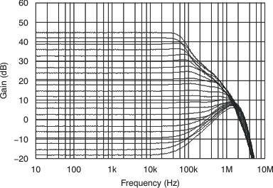 PGA280 tc_sm_signal_gain_fqcy_bos487.gif