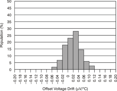 PGA280 tc_vos_drift_histo_g128_bos487.gif