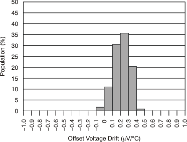 PGA280 tc_vos_drift_histo_g1_bos487.gif