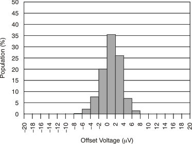 PGA280 tc_vos_histo_g128_bos487.gif