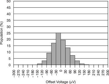 PGA280 tc_vos_histo_g1_bos487.gif