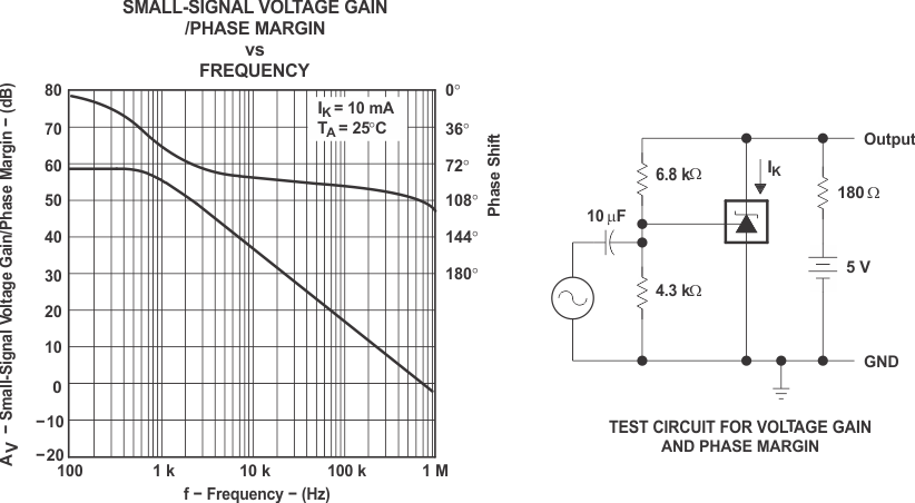 TLVH431 TLVH431A TLVH431B TLVH432 TLVH432A TLVH432B Voltage Gain and Phase Margin