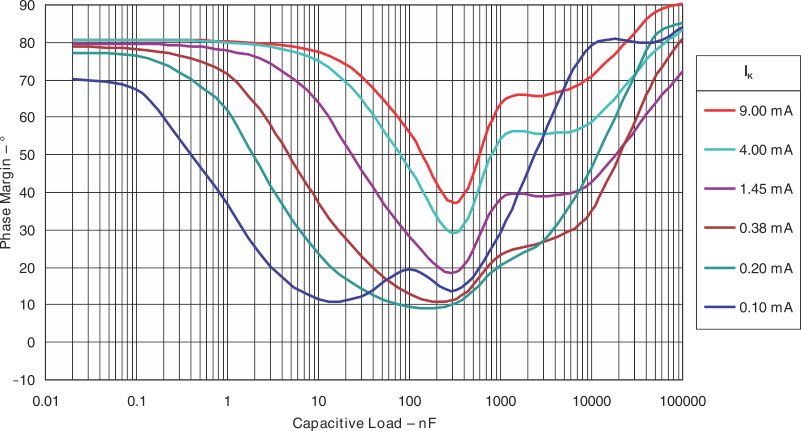 TLVH431 TLVH431A TLVH431B TLVH432 TLVH432A TLVH432B Phase
                        Margin vs Capacitive Load VKA = 5.00V, TA=
                        25°C