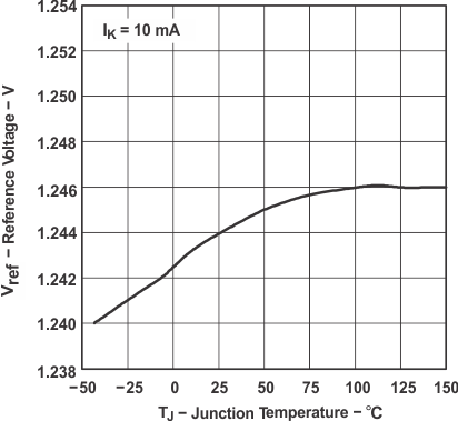 TLVH431 TLVH431A TLVH431B TLVH432 TLVH432A TLVH432B Reference Voltage vs Junction Temperature