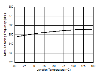 LM5181-Q1 D013_maxswitchfreq_vs_temp.gif