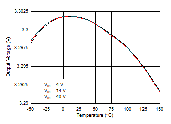 TPS7B81 accuracy_vs_temp_3v3.gif