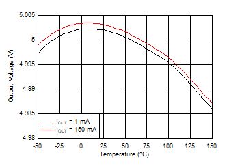 TPS7B81 accuracy_vs_temp_5v.gif