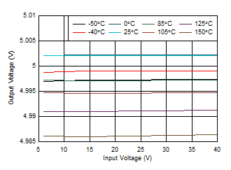 TPS7B81 accuracy_vs_vin_5v.gif