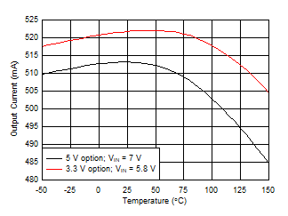 TPS7B81 current_limit_vs_temp.gif