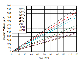 TPS7B81 dropout_vs_iout_3v3.gif