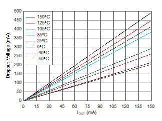 TPS7B81 dropout_vs_iout_5v.gif