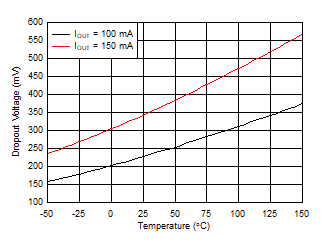 TPS7B81 dropout_vs_temp_3v3.gif