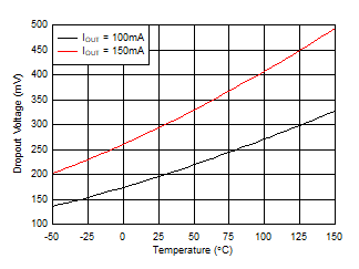 TPS7B81 dropout_vs_temp_5v.gif