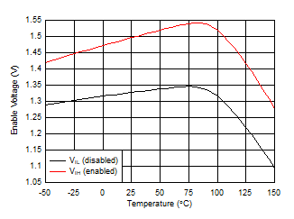 TPS7B81 enable_voltage_vs_temp.gif