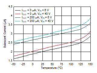 TPS7B81 iq_vs_temp_3v3.gif