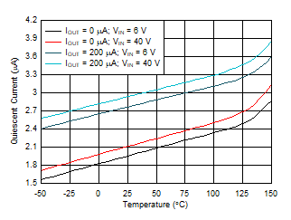 TPS7B81 iq_vs_temp_5v.gif