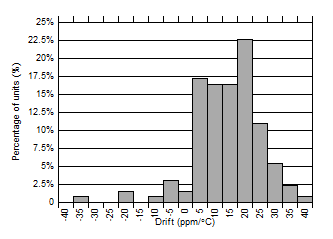 TPS7B81 neg40_to_25_acc_hist_v2.gif