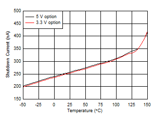 TPS7B81 shutdown_current_vs_temp.gif