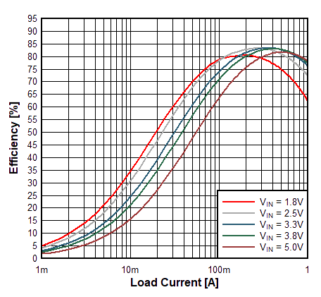 TPS62860 TPS62861 Efficiency