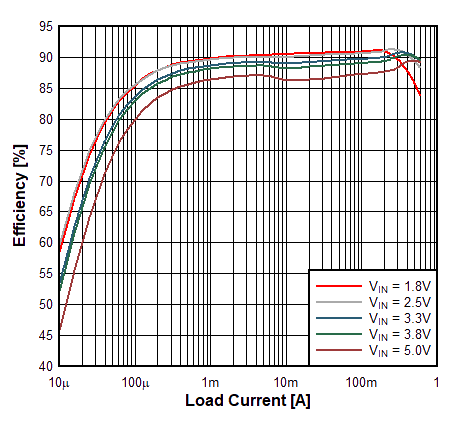 TPS62860 TPS62861 Efficiency