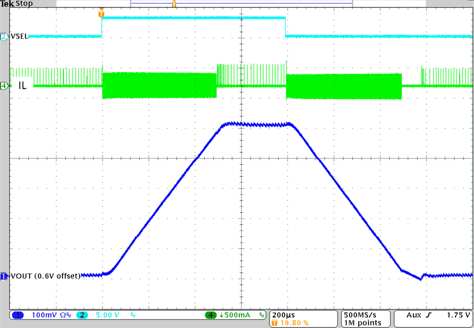 TPS62860 TPS62861 FPWM-Mode During VOUT Change Enabled