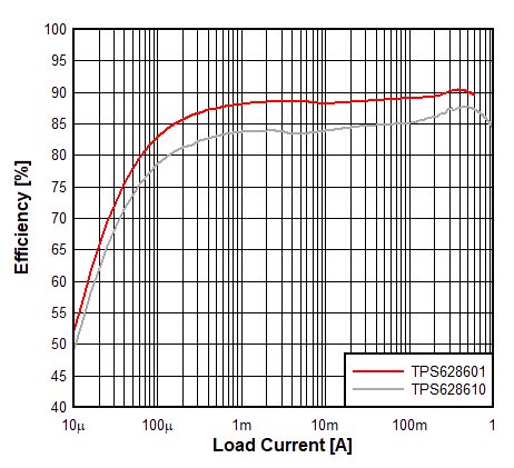 TPS62860 TPS62861 效率与 IOUT（1.1VOUT、3.8VIN）间的关系