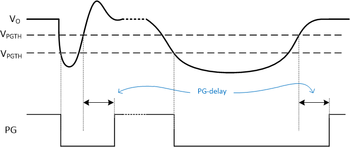 TPS62860 TPS62861 Power Good Transient and De-glitch Behavior