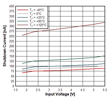 TPS62860 TPS62861 Shutdown Current ISD