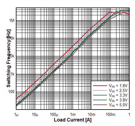 TPS62860 TPS62861 Switching Frequency