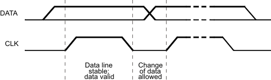 TPS62860 TPS62861 Bit Transfer on the Serial Interface