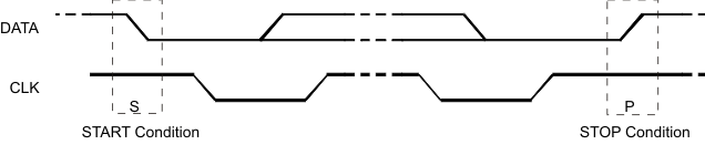 TPS62860 TPS62861 START and STOP Conditions