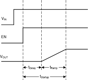 TPS62860 TPS62861 Start-up Sequence