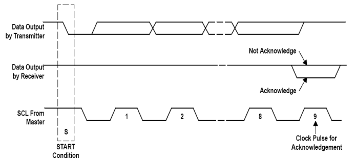 TPS62860 TPS62861 Acknowledge on the I2C Bus