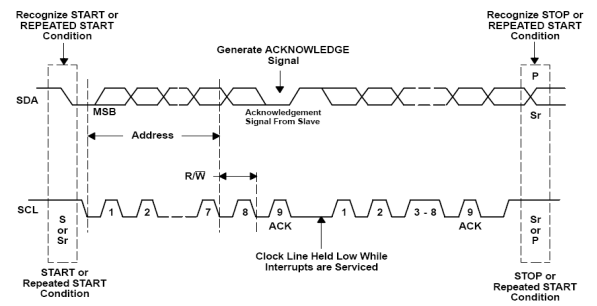 TPS62860 TPS62861 Bus Protocol