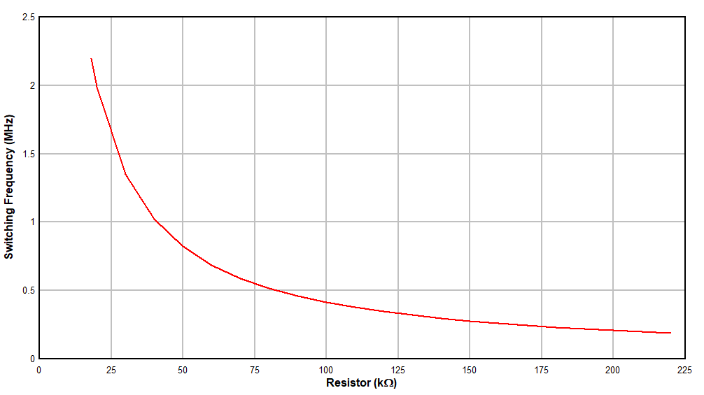 TPS61378-Q1 Switching Frequency vs
                        Setting Resistance