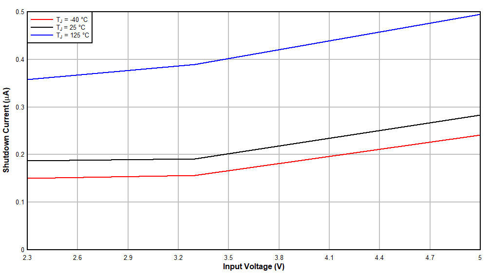 TPS61378-Q1 Shutdown Current vs Input
                        Voltage