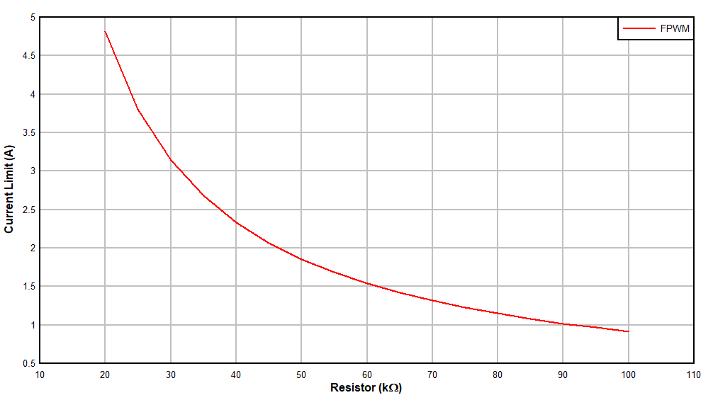 TPS61378-Q1 Current Limit vs Setting
                        Resistance