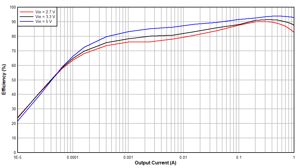 TPS61378-Q1 9 VOUT 
                        Efficiency vs Output Current